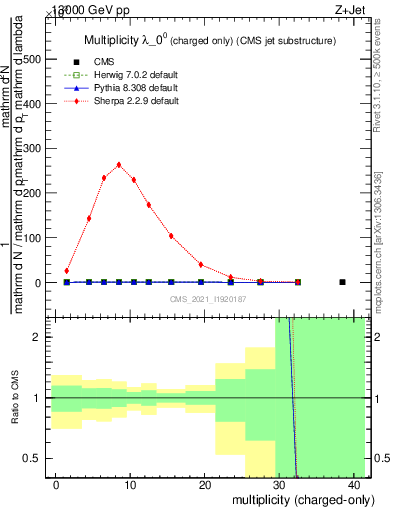 Plot of j.nch in 13000 GeV pp collisions