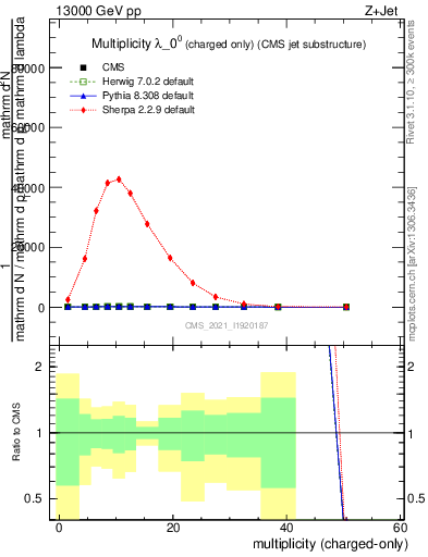 Plot of j.nch in 13000 GeV pp collisions