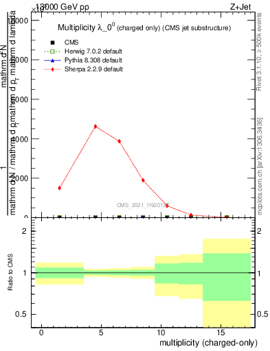 Plot of j.nch in 13000 GeV pp collisions