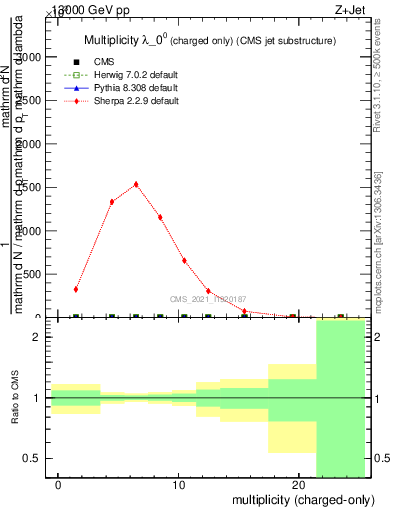 Plot of j.nch in 13000 GeV pp collisions