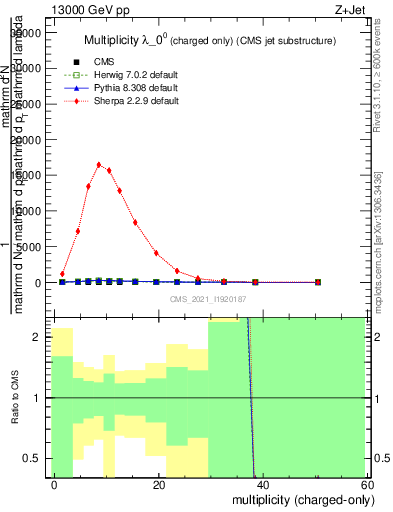 Plot of j.nch in 13000 GeV pp collisions