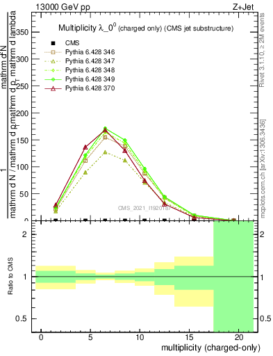 Plot of j.nch in 13000 GeV pp collisions