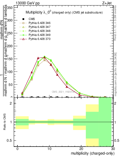 Plot of j.nch in 13000 GeV pp collisions