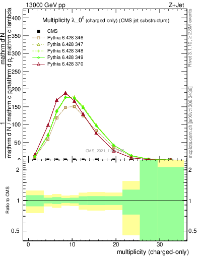 Plot of j.nch in 13000 GeV pp collisions