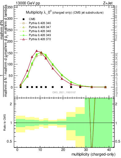 Plot of j.nch in 13000 GeV pp collisions