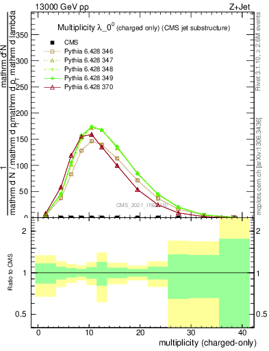 Plot of j.nch in 13000 GeV pp collisions