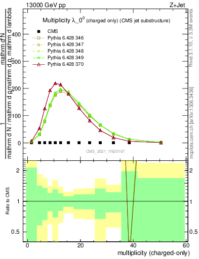 Plot of j.nch in 13000 GeV pp collisions