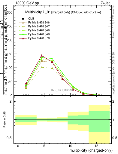 Plot of j.nch in 13000 GeV pp collisions