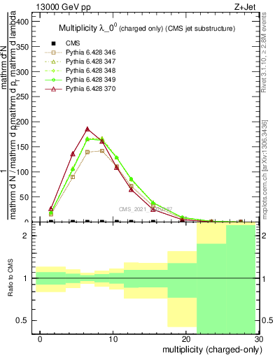 Plot of j.nch in 13000 GeV pp collisions