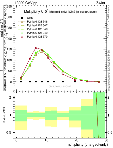 Plot of j.nch in 13000 GeV pp collisions