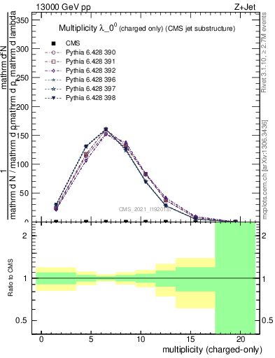 Plot of j.nch in 13000 GeV pp collisions