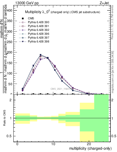 Plot of j.nch in 13000 GeV pp collisions