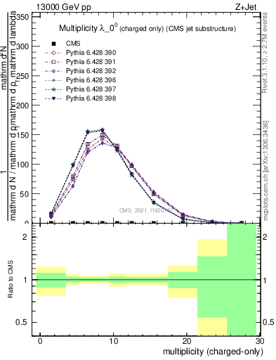 Plot of j.nch in 13000 GeV pp collisions