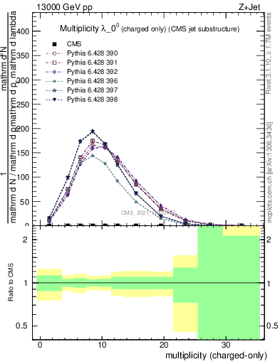 Plot of j.nch in 13000 GeV pp collisions