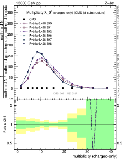 Plot of j.nch in 13000 GeV pp collisions