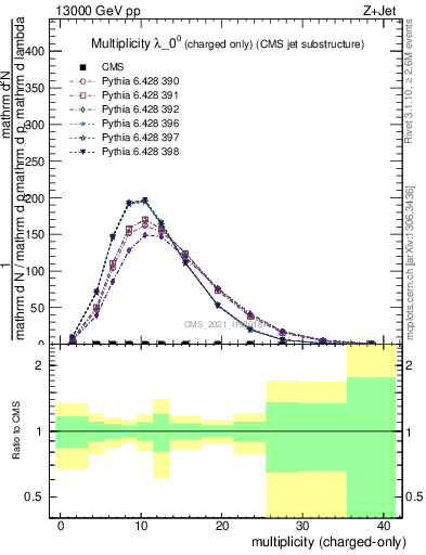 Plot of j.nch in 13000 GeV pp collisions