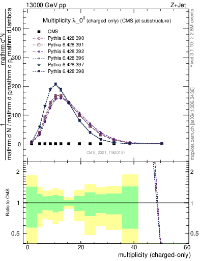 Plot of j.nch in 13000 GeV pp collisions