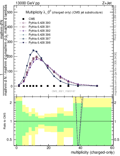 Plot of j.nch in 13000 GeV pp collisions