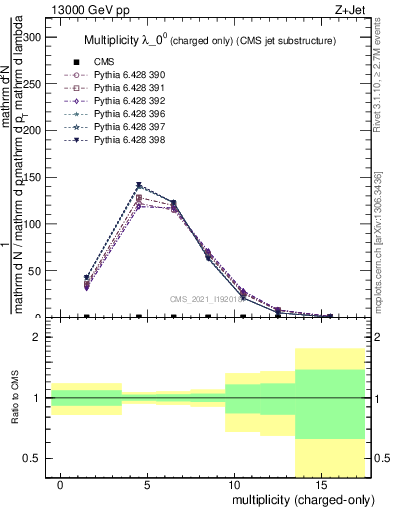 Plot of j.nch in 13000 GeV pp collisions