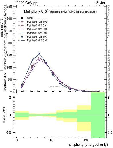 Plot of j.nch in 13000 GeV pp collisions