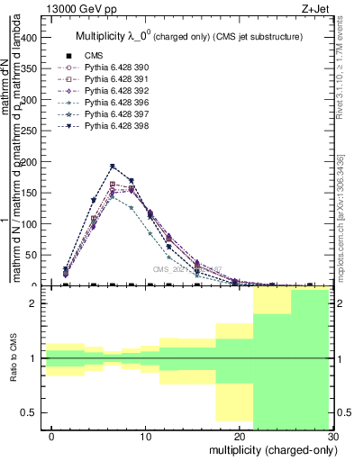 Plot of j.nch in 13000 GeV pp collisions