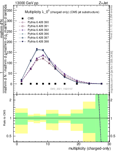 Plot of j.nch in 13000 GeV pp collisions