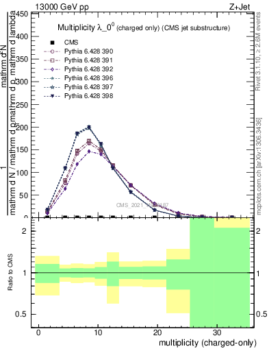 Plot of j.nch in 13000 GeV pp collisions