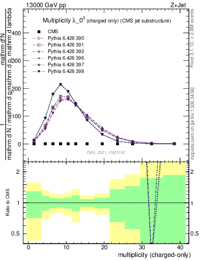 Plot of j.nch in 13000 GeV pp collisions