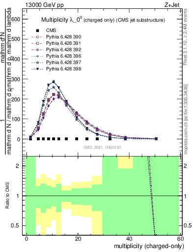 Plot of j.nch in 13000 GeV pp collisions