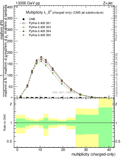 Plot of j.nch in 13000 GeV pp collisions