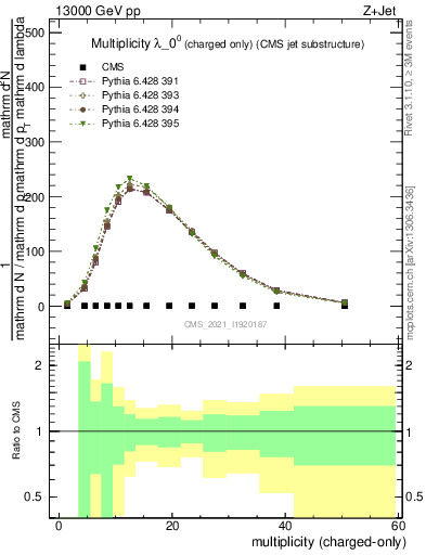 Plot of j.nch in 13000 GeV pp collisions