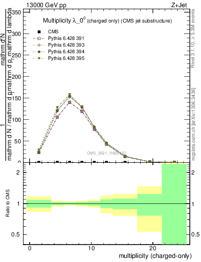 Plot of j.nch in 13000 GeV pp collisions