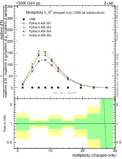 Plot of j.nch in 13000 GeV pp collisions