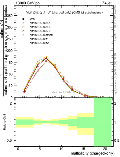 Plot of j.nch in 13000 GeV pp collisions