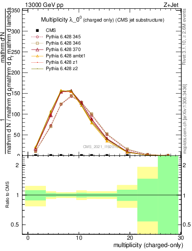 Plot of j.nch in 13000 GeV pp collisions