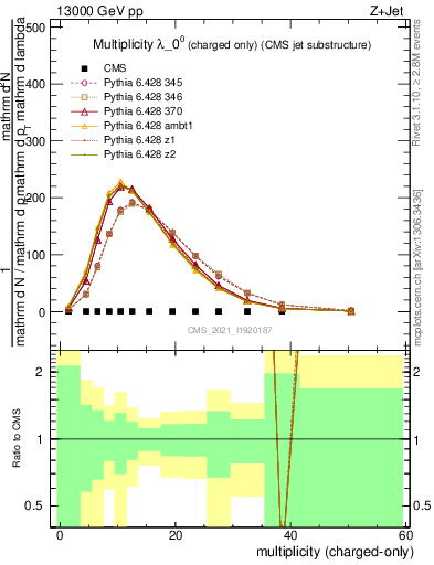 Plot of j.nch in 13000 GeV pp collisions