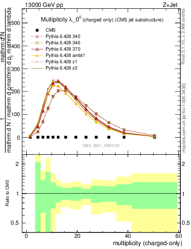 Plot of j.nch in 13000 GeV pp collisions