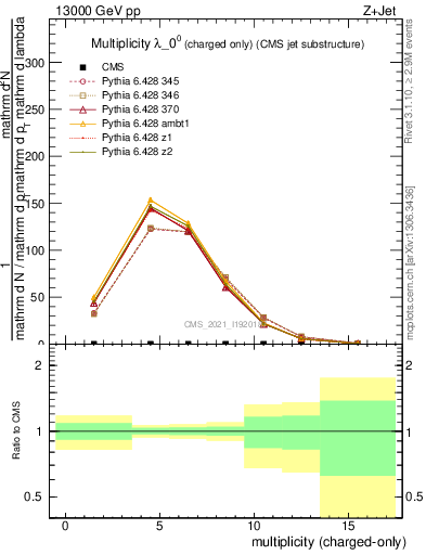 Plot of j.nch in 13000 GeV pp collisions