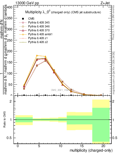 Plot of j.nch in 13000 GeV pp collisions