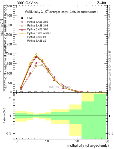 Plot of j.nch in 13000 GeV pp collisions