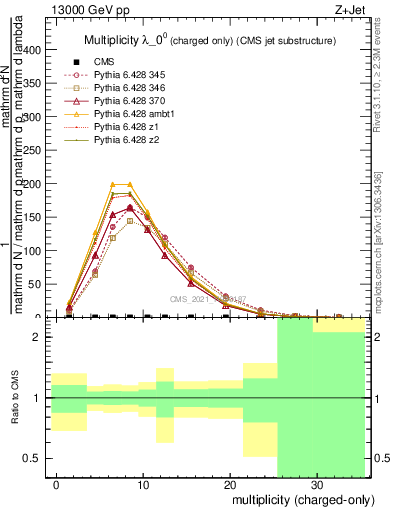 Plot of j.nch in 13000 GeV pp collisions