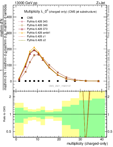 Plot of j.nch in 13000 GeV pp collisions