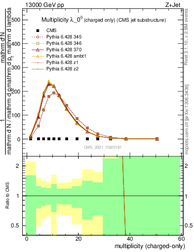 Plot of j.nch in 13000 GeV pp collisions