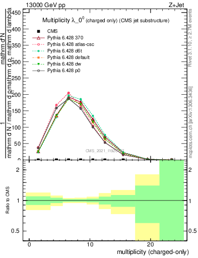 Plot of j.nch in 13000 GeV pp collisions