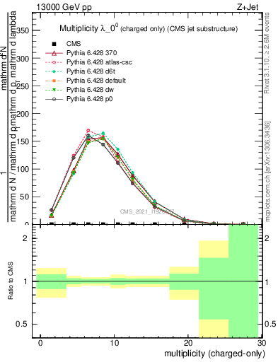 Plot of j.nch in 13000 GeV pp collisions