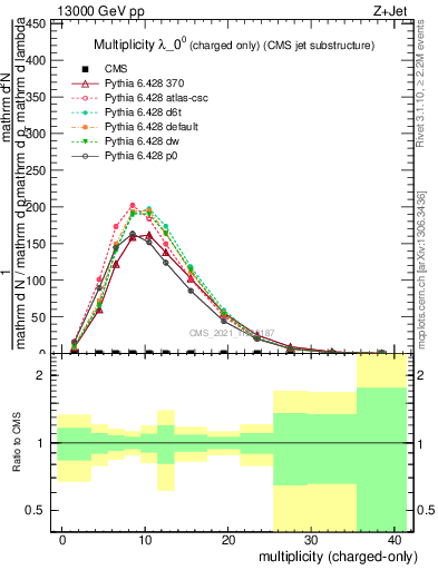 Plot of j.nch in 13000 GeV pp collisions