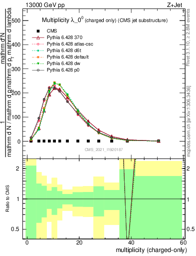 Plot of j.nch in 13000 GeV pp collisions