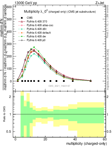 Plot of j.nch in 13000 GeV pp collisions