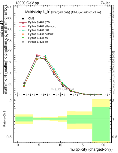 Plot of j.nch in 13000 GeV pp collisions