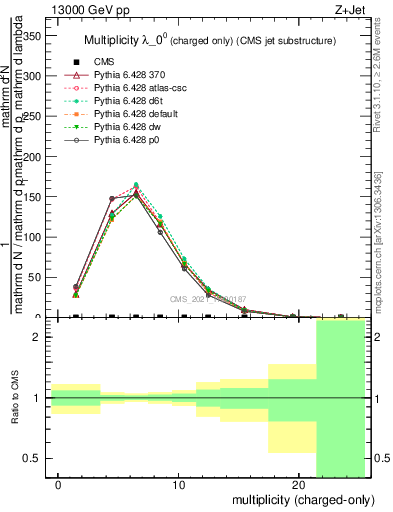 Plot of j.nch in 13000 GeV pp collisions